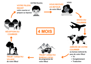 Correspondance avec son filleul - schéma